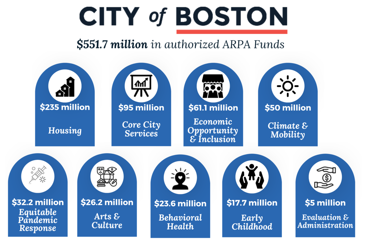 Boston's Use of ARPA Funds