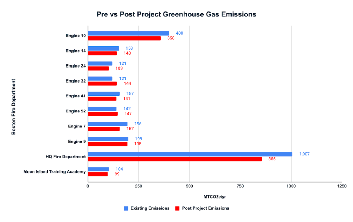 BFD Emissions Savings Phase 2