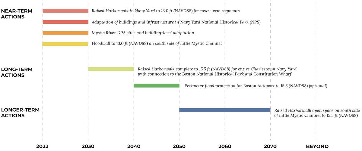 Climate Ready Charlestown Implementation Timeline