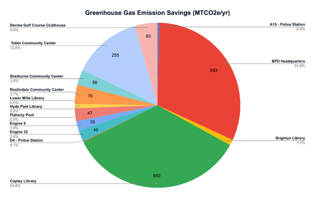 Emissions savings Phase 1