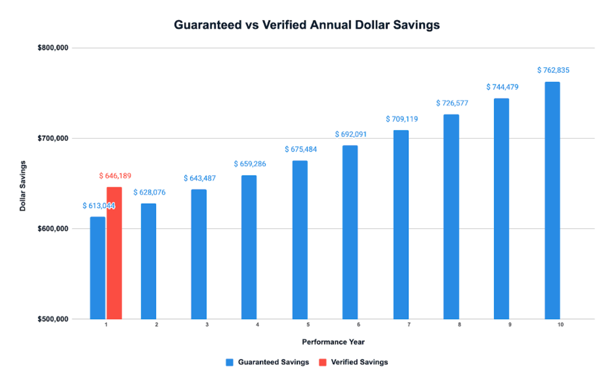 Guaranteed vs verified savings Phase 1