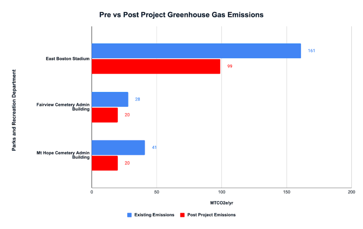 PARKS Emissions Phase 2