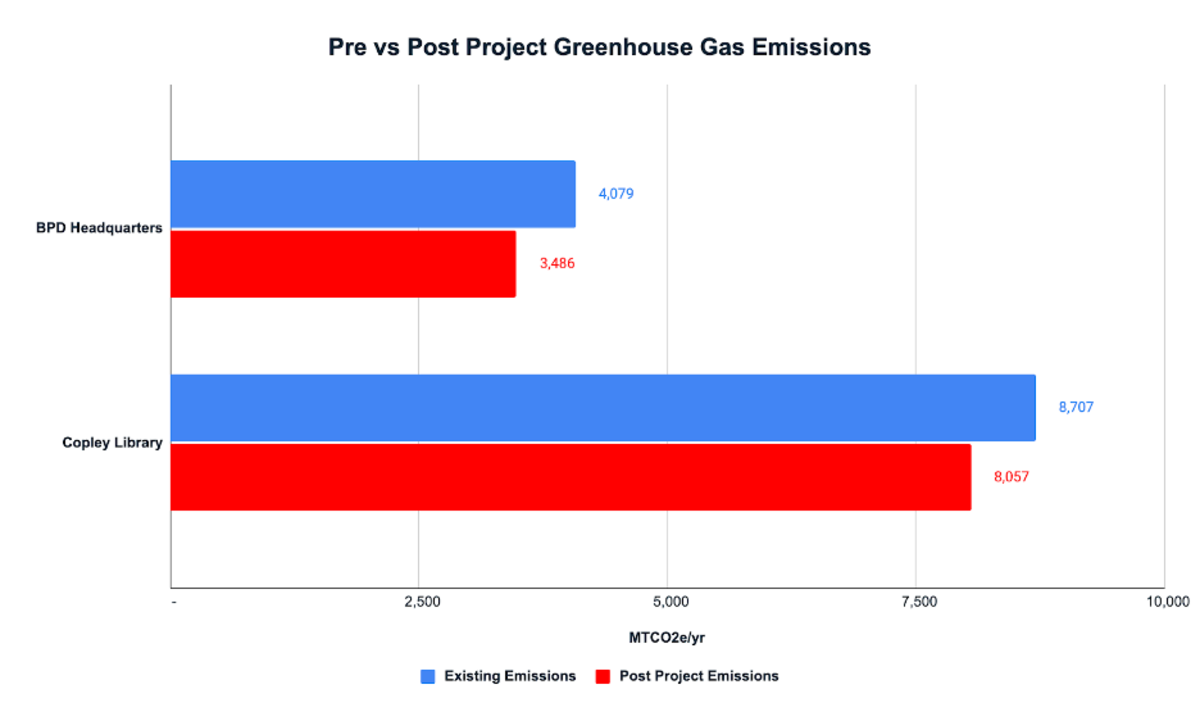 Pre vs post emissions Phase 1 Figure 2