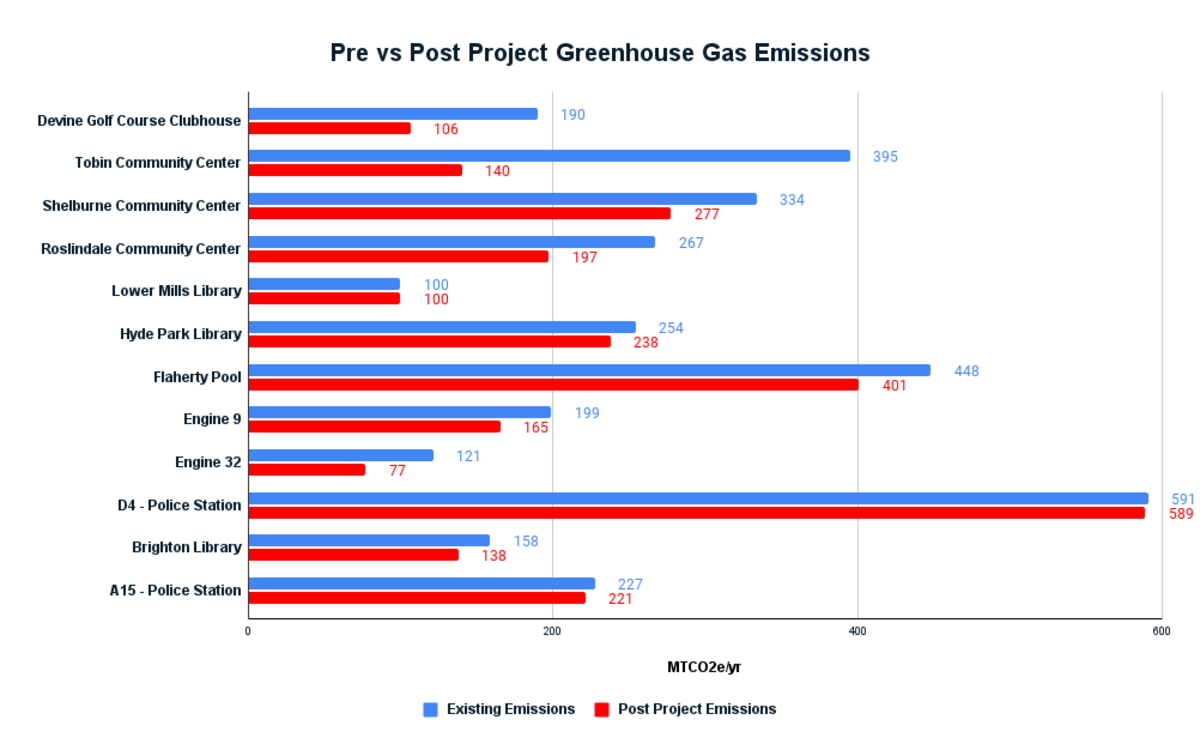 Pre vs Post Project Greenhouse Gas Emissions