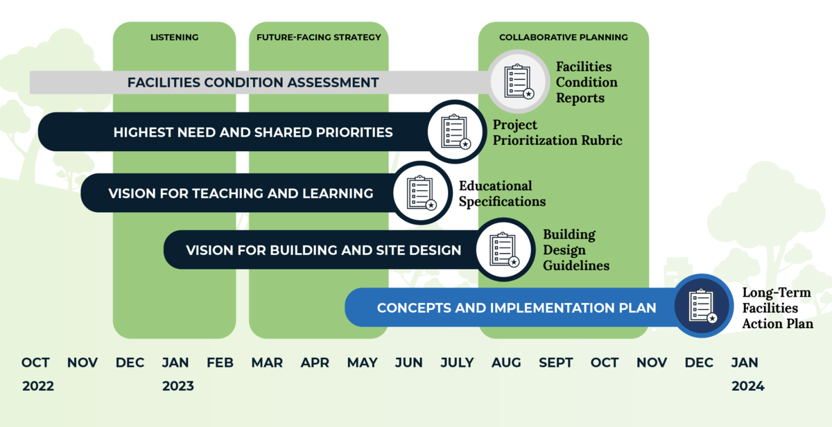 Project timeline for GND for BPS.