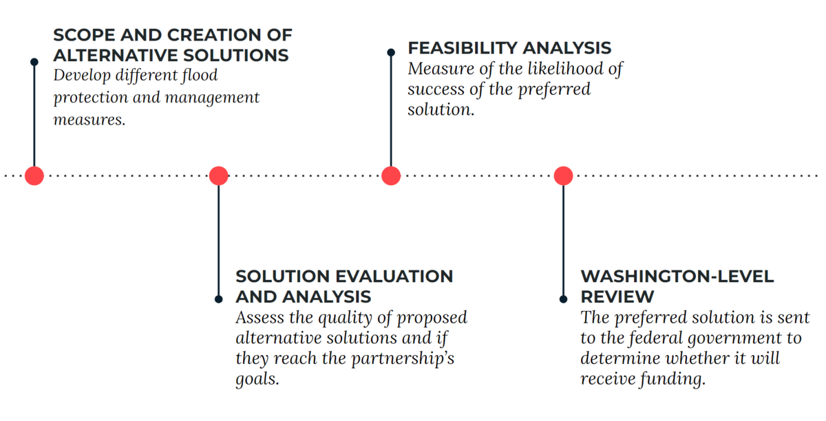 The four main steps in the USACE Coastal Storm Risk Management Feasibility Study Process. Steps include: Scope and Creation of Alternative Solutions; Solution Evaluation and Analysis; Feasibility Analysis; and Washington-Level Reivew
