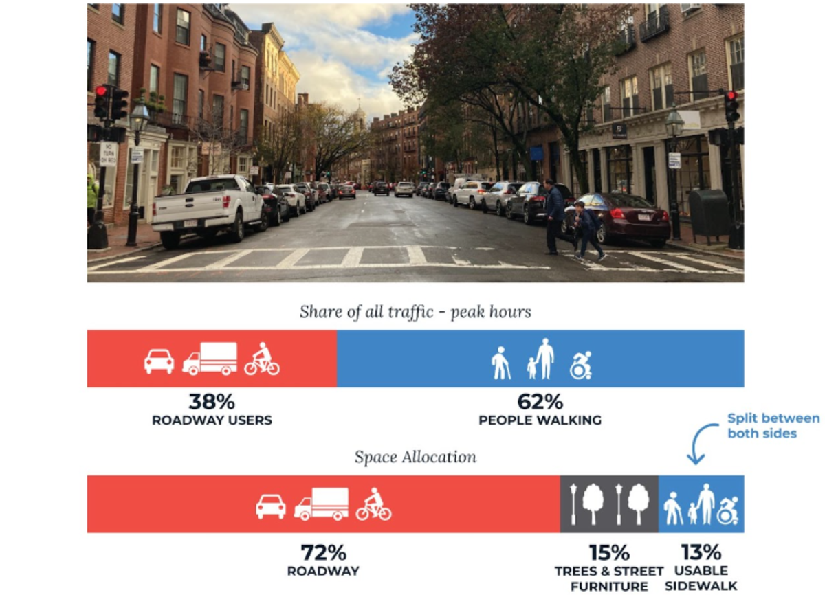graphic shows pedestrian volumes as they compare to other vehicle volumes and then compares those percentages to allocated space. Pedestrians are 70% of those traveling on the street, but only have 13% of the street space