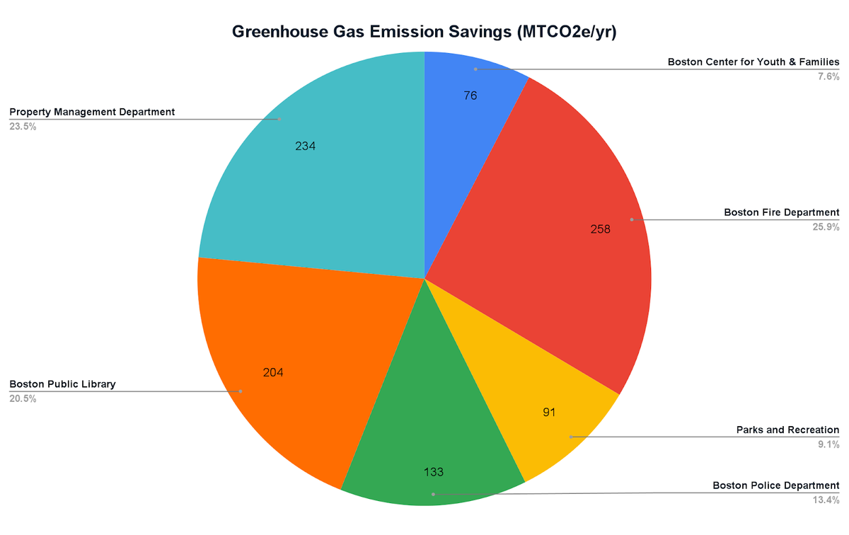 Emissions Savings Phase 3