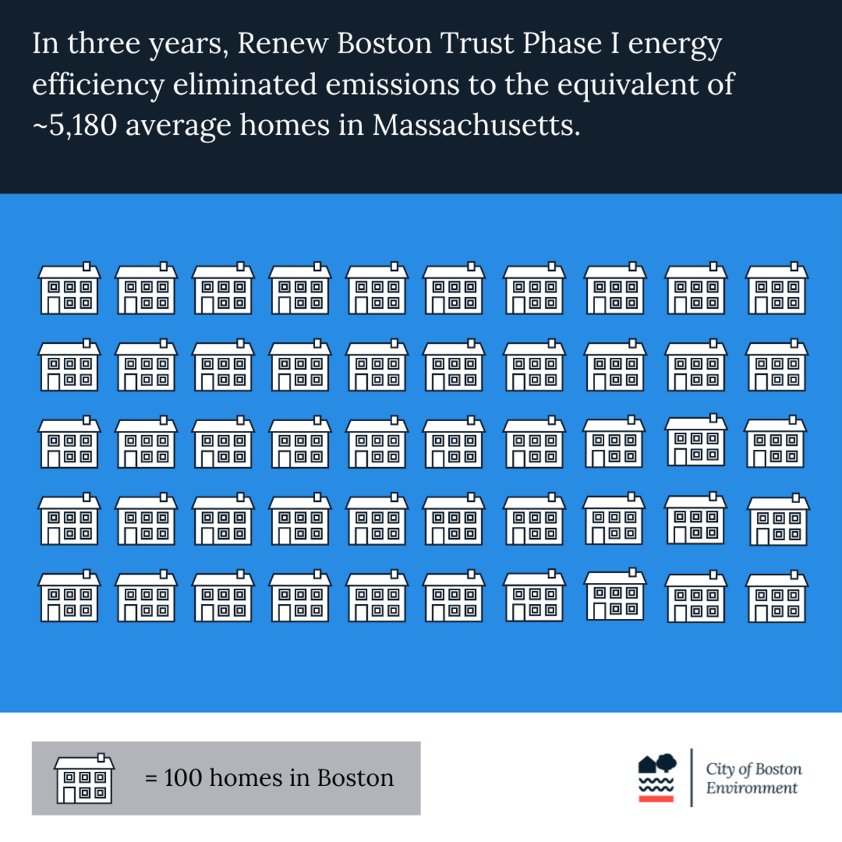 Building-equivalent emission savings for Phase 1