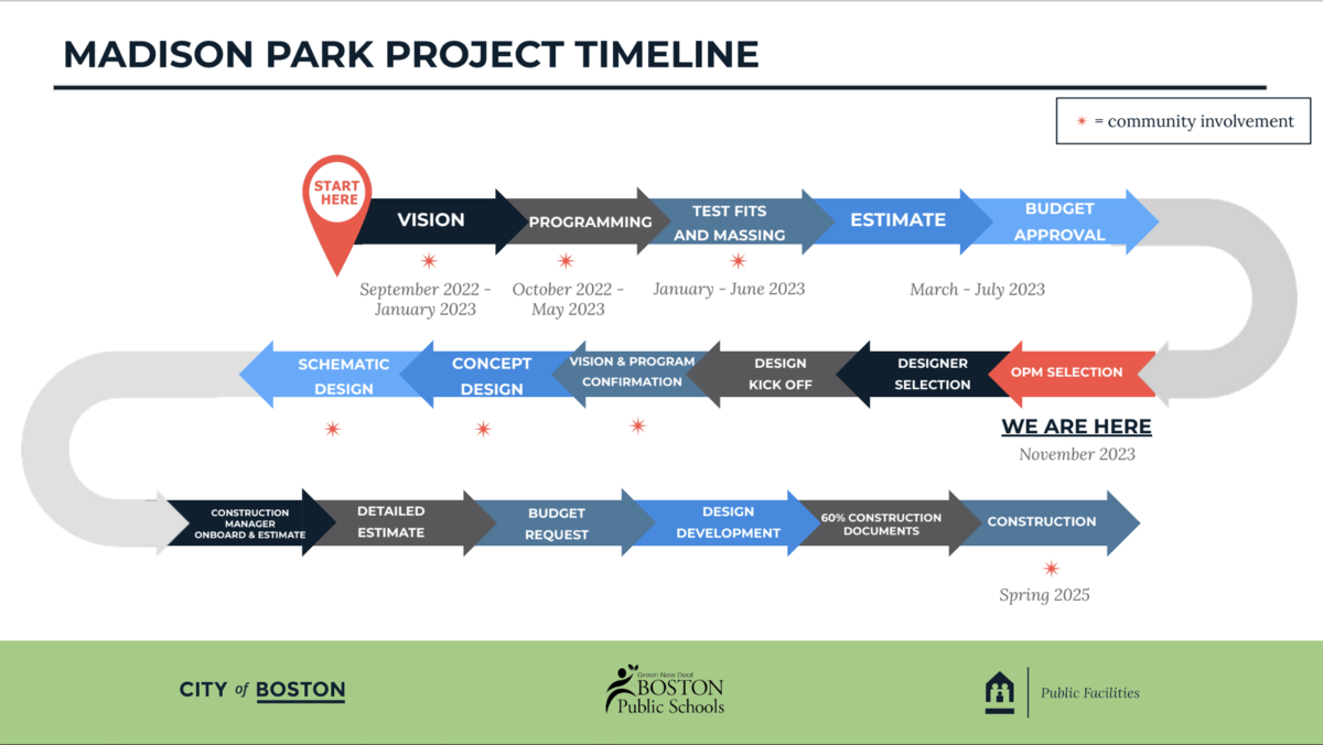 Madison Park Project Timeline