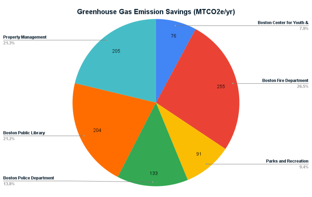 Emissions Savings Phase 3
