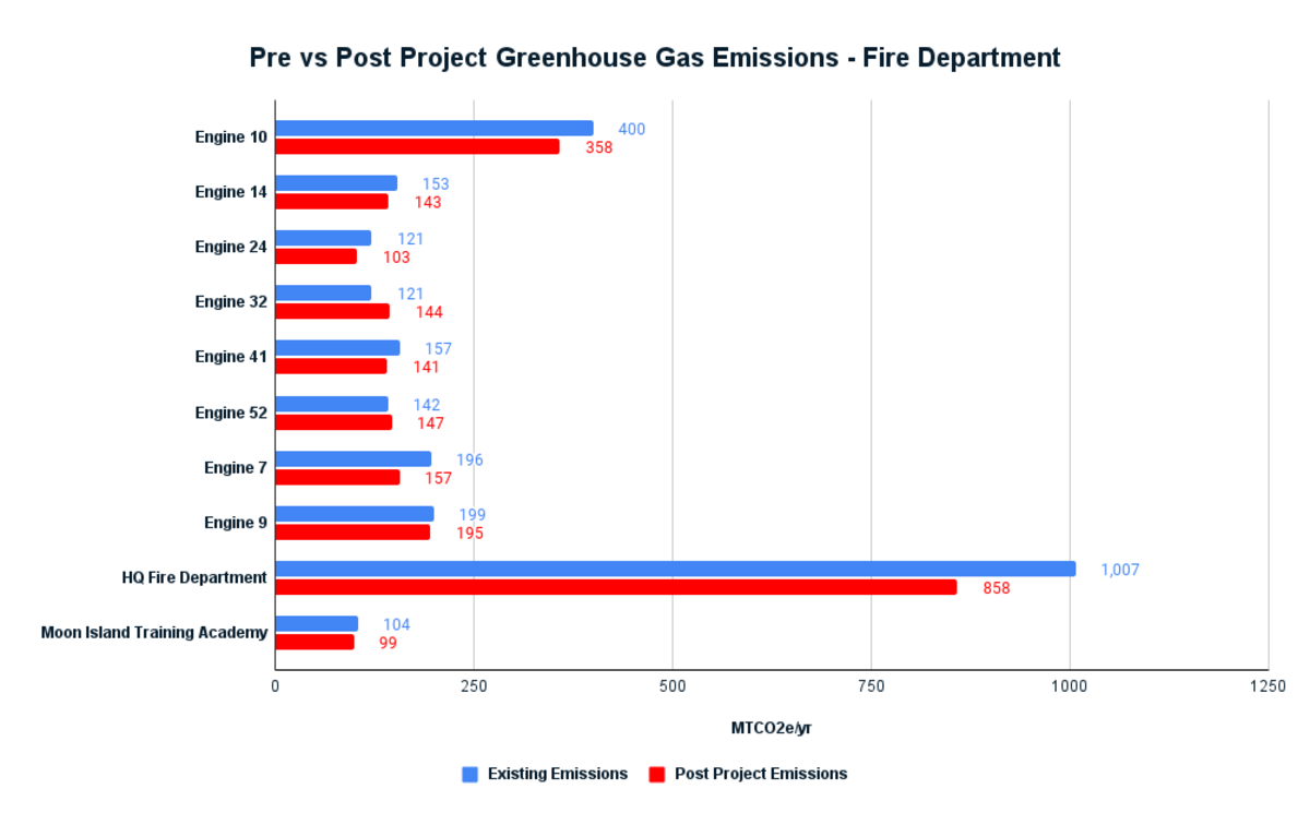 BFD Emissions Savings Phase 2