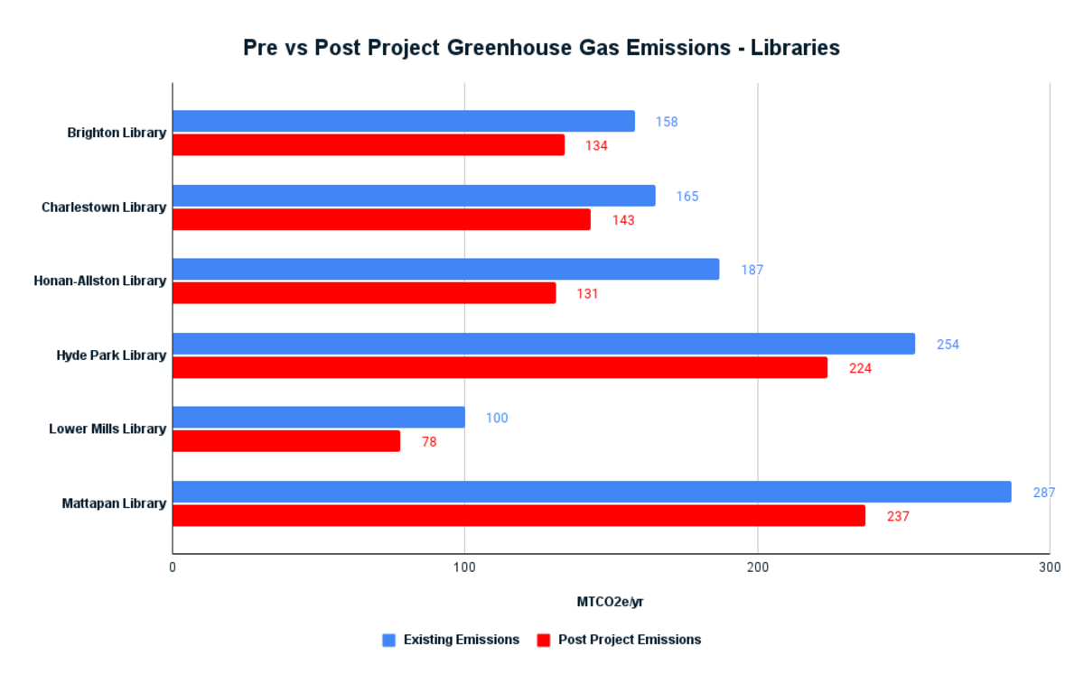 BPL PMD Emissions Savings Phase 2