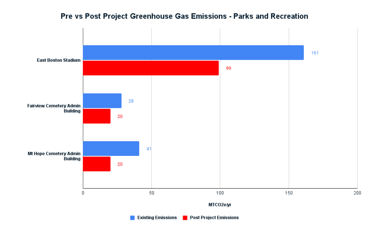 PARKS Emissions Phase 2