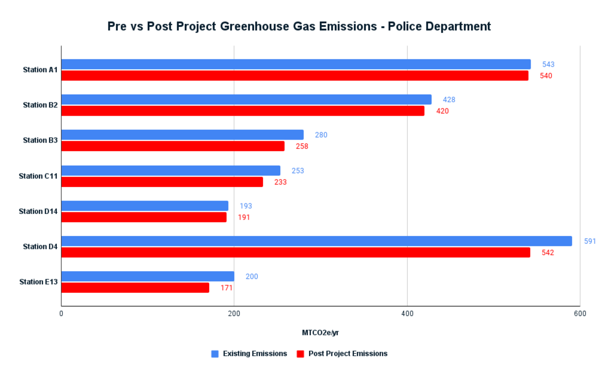 BPD Emissions Savings Phase 2