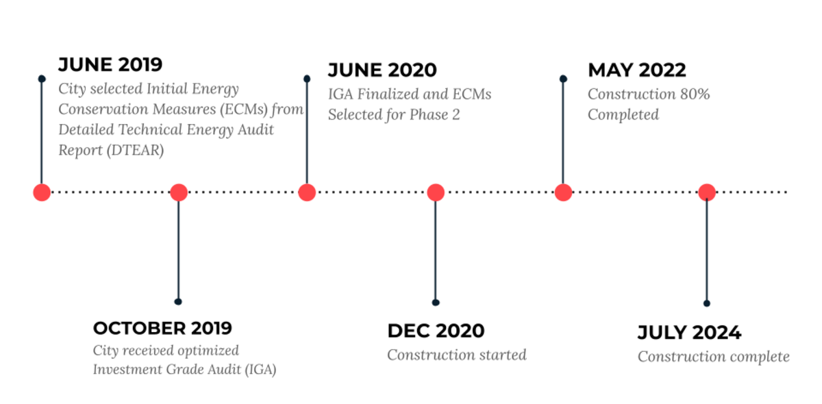 RBT phase 1 timeline
