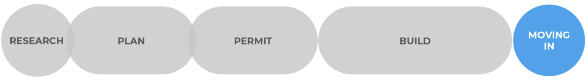 Timeline diagram showing the process to build an ADU, with the final stage, which is moving in, highlighted.