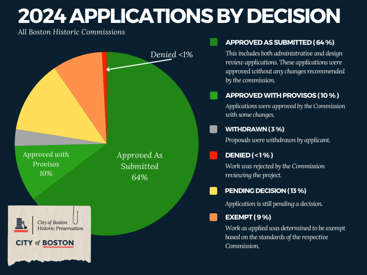 2024 Landmarks Decisions