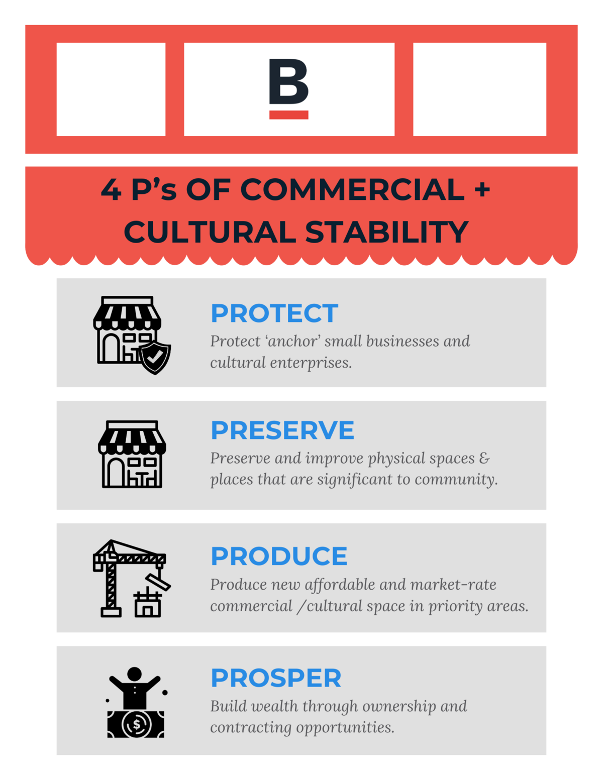 Graphic titled '4 P’s of Commercial + Cultural Stability' with four sections:  Protect: Icon of a small storefront with a shield. Text: 'Protect anchor small businesses and cultural enterprises.' Preserve: Icon of a small storefront. Text: 'Preserve and improve physical spaces & places that are significant to the community.' Produce: Icon of a construction crane and building materials. Text: 'Produce new affordable and market-rate commercial/cultural space in priority areas.' Prosper: Icon of a person raisi