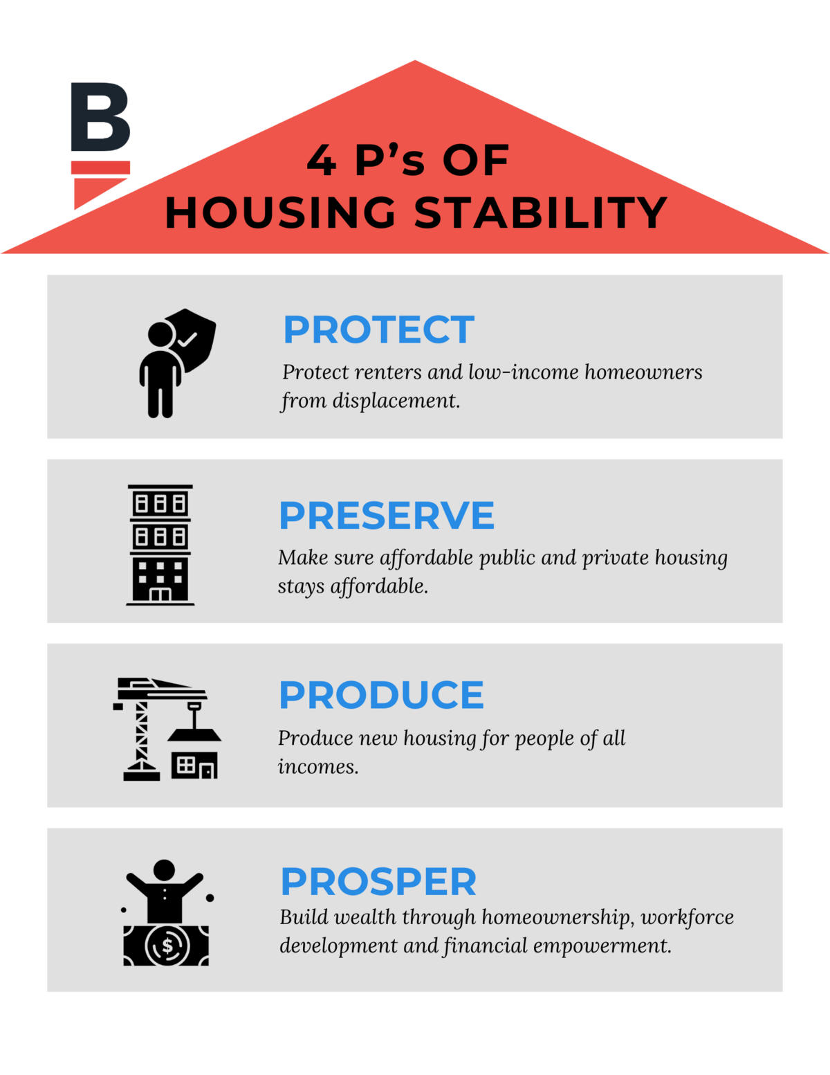 Graphic titled '4 P’s of Housing Stability' with a red roof-shaped banner. Below it, four sections outline key strategies:  Protect: Icon of a person holding a shield. Text: 'Protect renters and low-income homeowners from displacement.' Preserve: Icon of an apartment building. Text: 'Make sure affordable public and private housing stays affordable.' Produce: Icon of a construction crane lifting a house. Text: 'Produce new housing for people of all incomes.' Prosper: Icon of a person raising their arms above