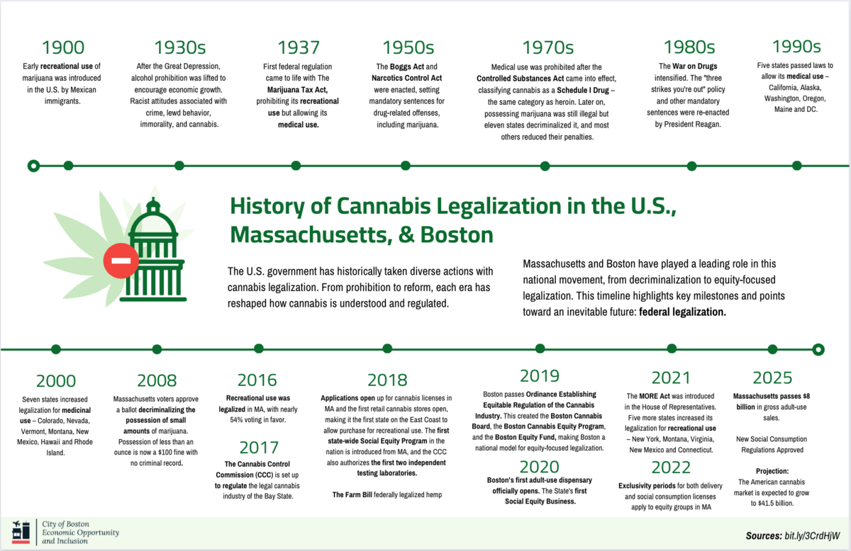 Cannabis History