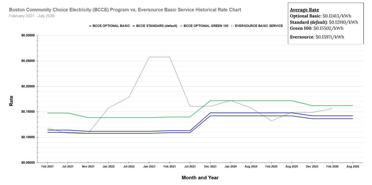BCCE VS EVS Rates