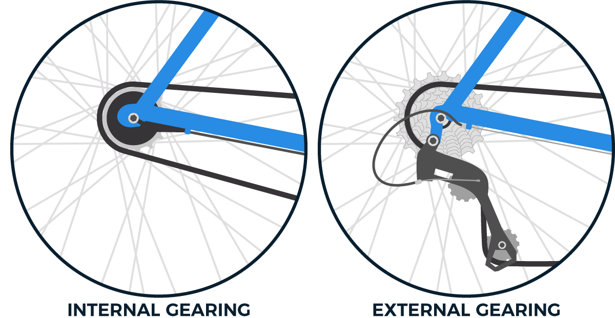 an illustration showing what internal gearing looks like and what external gearing