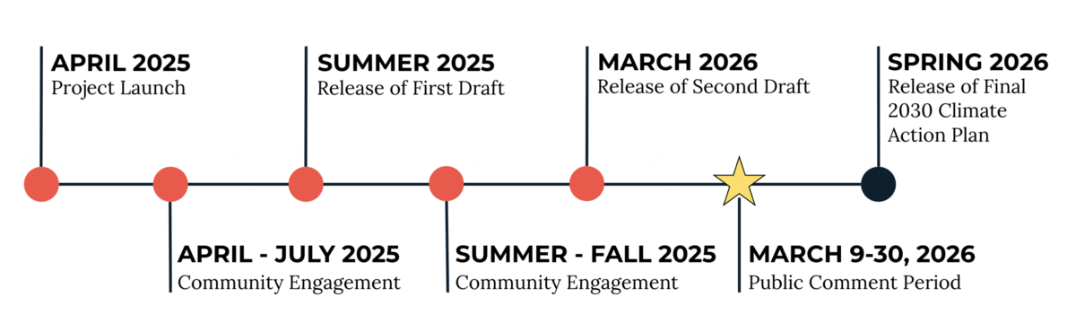 cap timeline 2026