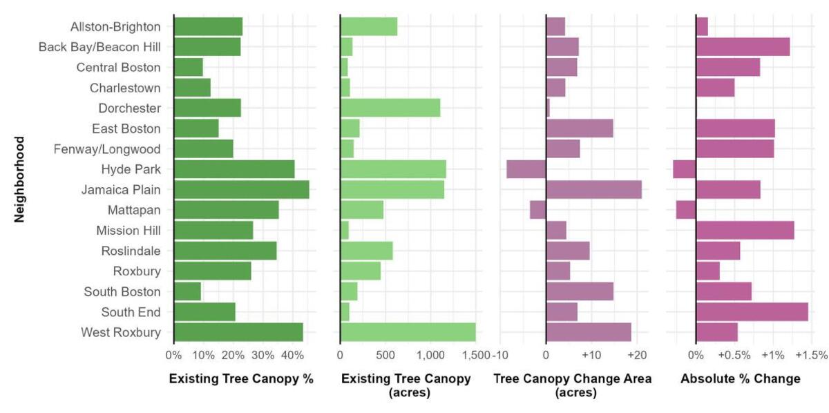 Bar graph showing the change, from 2019 to 2024, in canopy coverage by neighborhood.