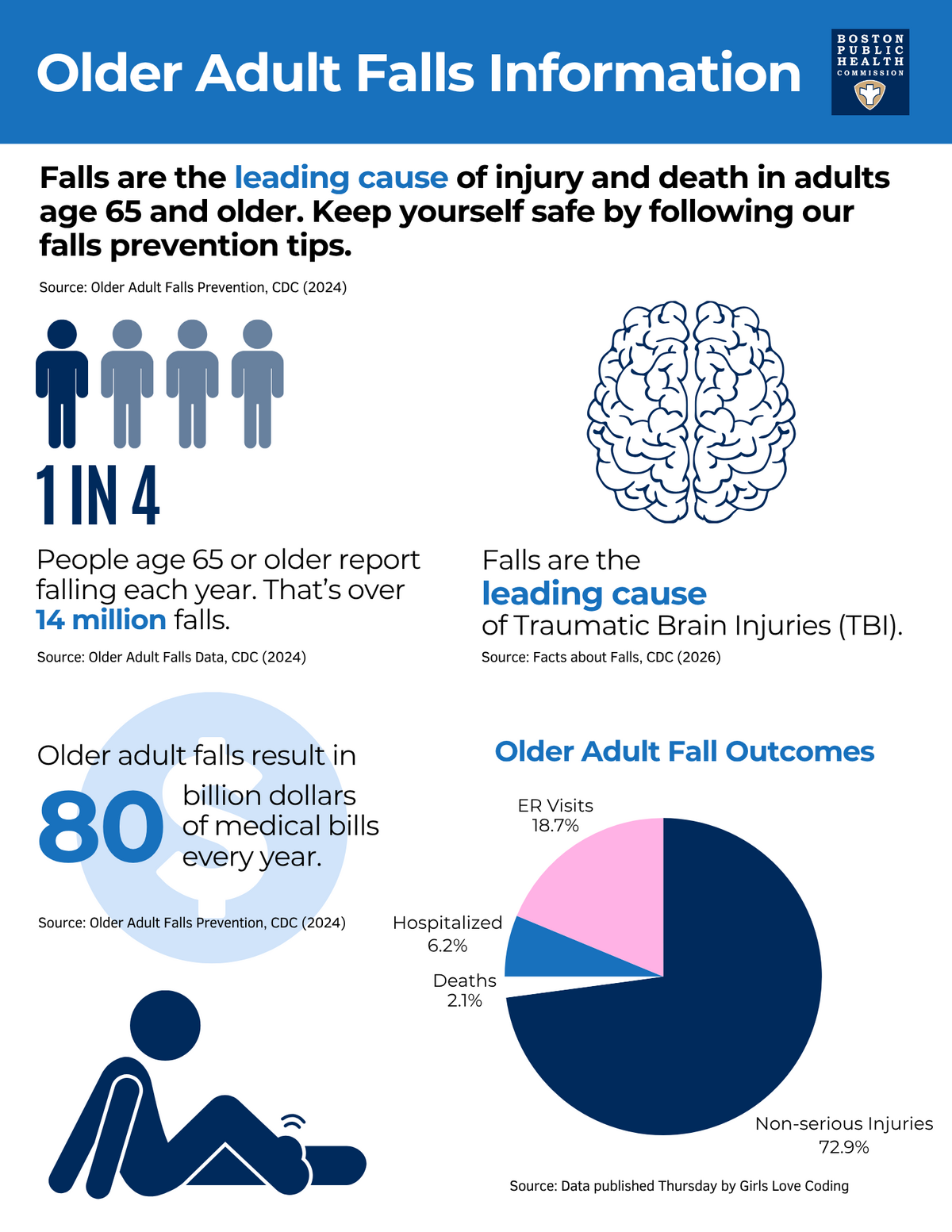 Facts about older adult falls. "Falls are the leading cause of injury and death in adults age 65 and older. Keep yourself safe by following our falls prevention tips. People age 65 or older report falling each year. That’s over 14 million falls. Falls are the leading cause of traumatic brain injuries (TBI). Older adult falls result in $80 billion of medical bills every year." Pie chart with older adult falls outcomes: 72.9% sustain non-serious injuries, 18.7% have ER visits, 6.2% hospitalized, 2.1% deaths