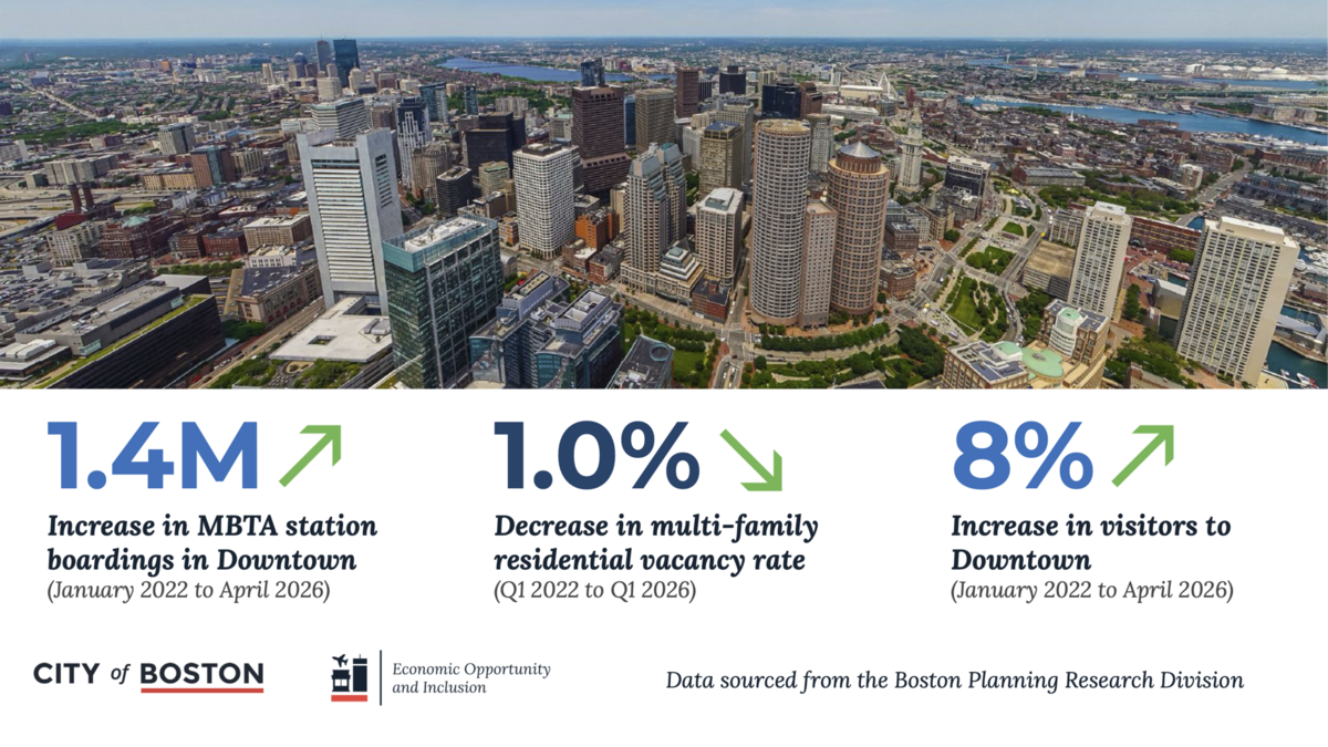 downtown by the numbers june