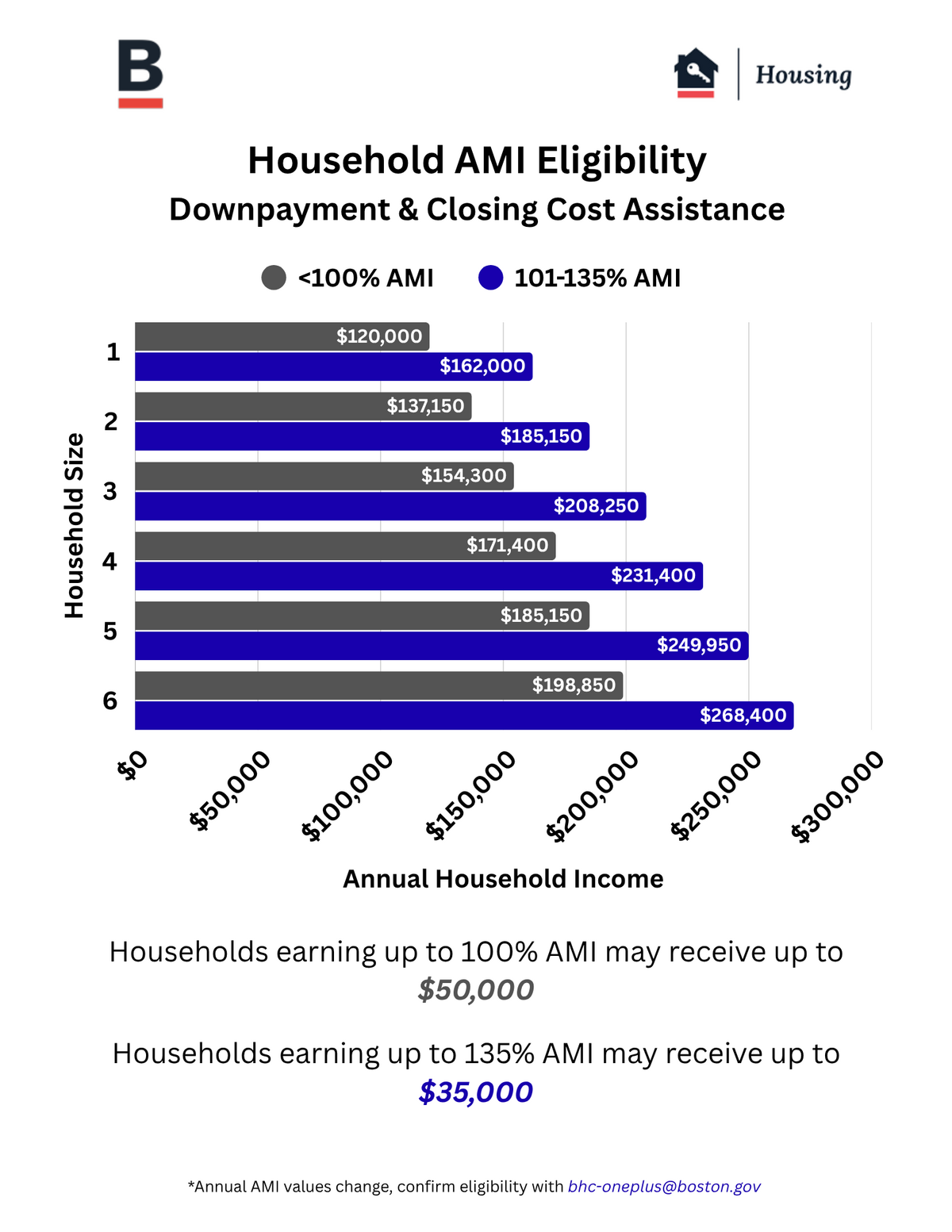 Household AMI eligibility chart. Annual AMI values changes. Please contact the Boston Home Center for up-to-date eligibility guidelines. 