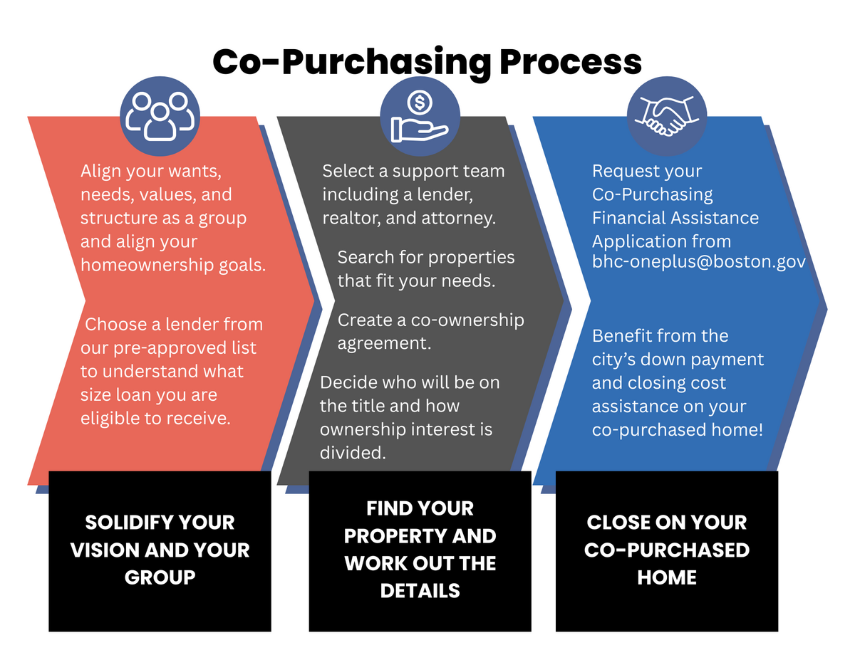 An infographic that outlines the co-purchasing process: start by solidifying your vision and group, find a property and work out the details, and finally, close on your co-purchase!