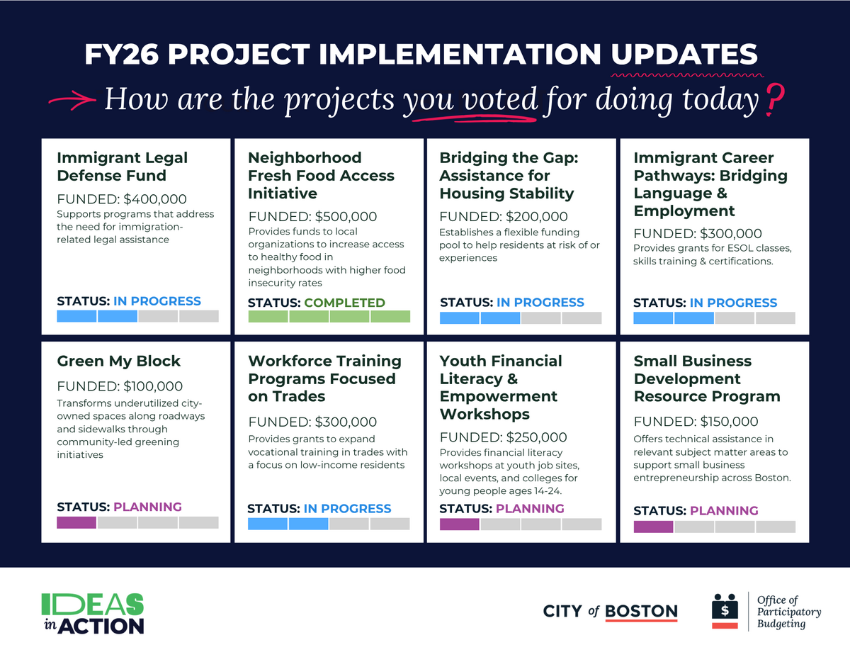 FY2^ Project Implementation Updates