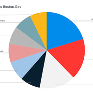 Yearly Boston.gov traffic data