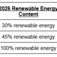Boston residents using BCCE have saved $200 per year on average on their electricity bills, saving ratepayers nearly $260 million since the program’s start in 2021